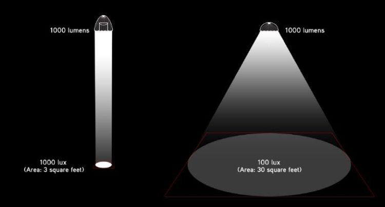 What are Lumens and LUX?