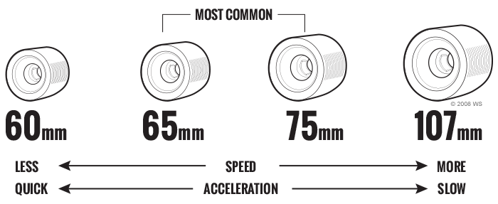 diagram-longboard-wheels-diameter