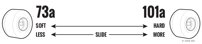 diagram-skateboard-wheels-durometer